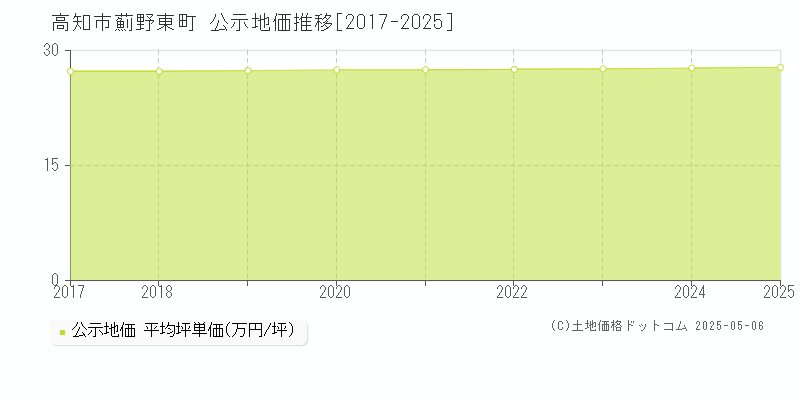 薊野東町(高知市)の公示地価推移グラフ(坪単価)[2017-2025年]