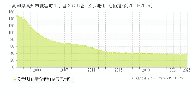 高知県高知市愛宕町１丁目２０６番 公示地価 地価推移[2000-2025]