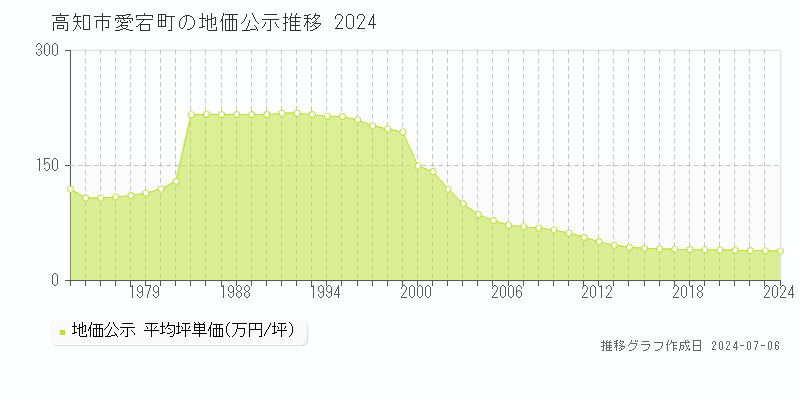高知市愛宕町の地価公示推移グラフ 