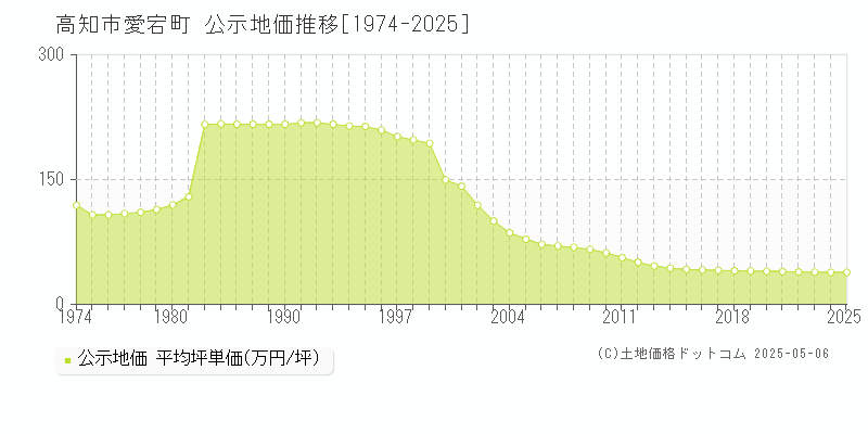 愛宕町(高知市)の公示地価推移グラフ(坪単価)[1974-2025年]