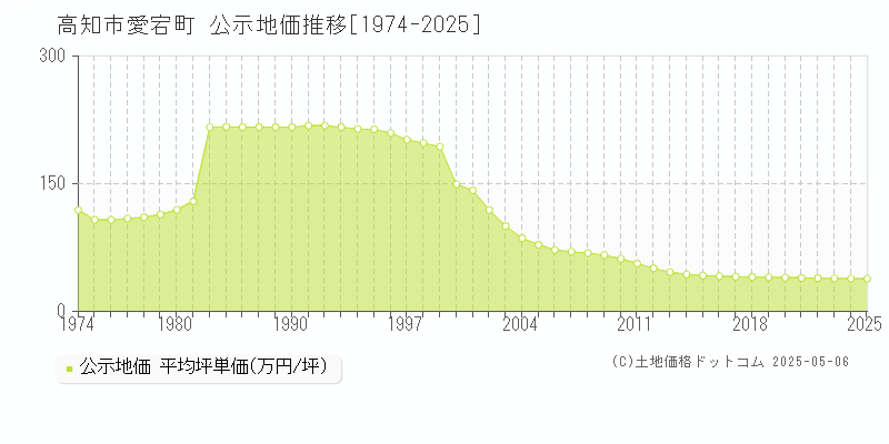 高知市愛宕町の地価公示推移グラフ 