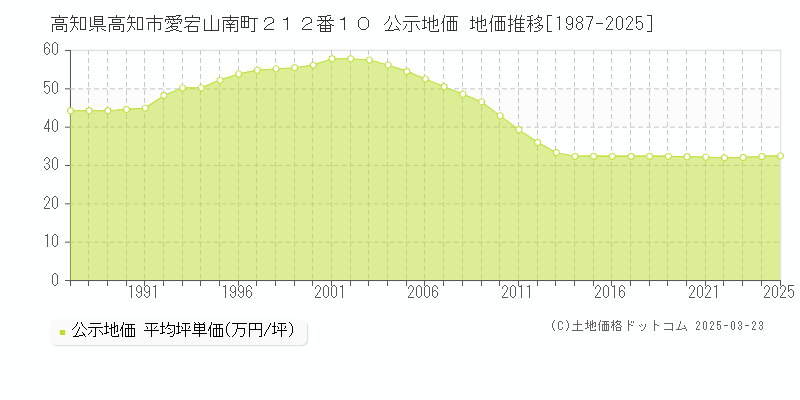 高知県高知市愛宕山南町２１２番１０ 公示地価 地価推移[1987-2025]