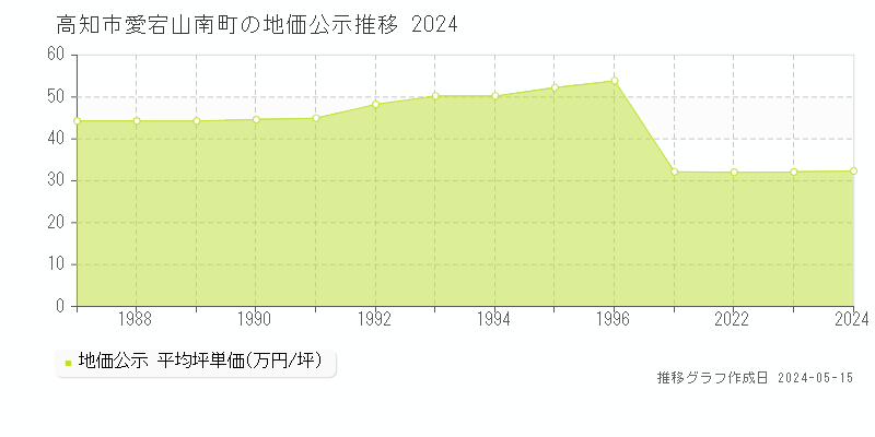 高知市愛宕山南町の地価公示推移グラフ 