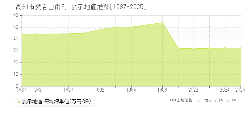 愛宕山南町(高知市)の公示地価推移グラフ(坪単価)[1987-2025年]