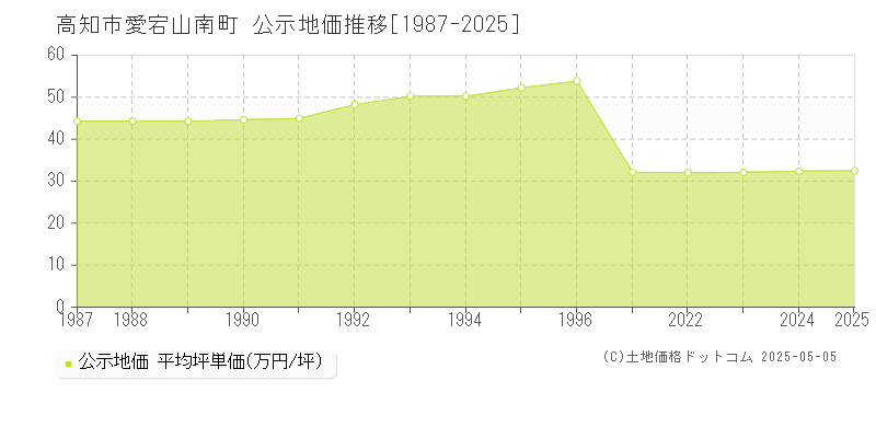 高知市愛宕山南町の地価公示推移グラフ 