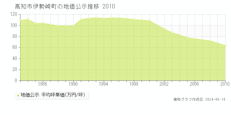 高知市伊勢崎町の地価公示推移グラフ 