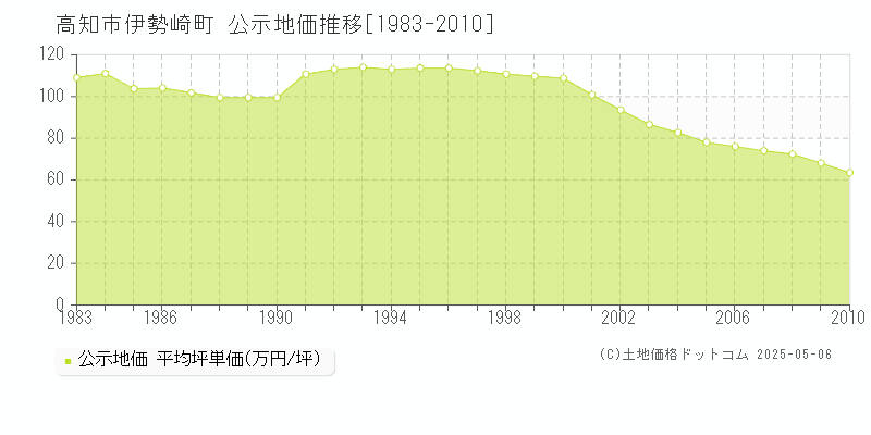 伊勢崎町(高知市)の公示地価推移グラフ(坪単価)[1983-2010年]