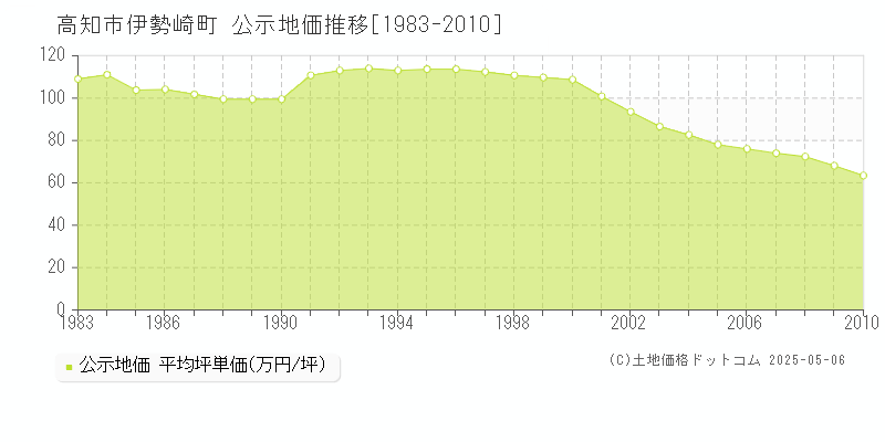 高知市伊勢崎町の地価公示推移グラフ 