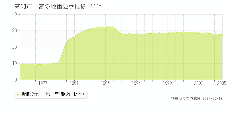 高知市一宮の地価公示推移グラフ 