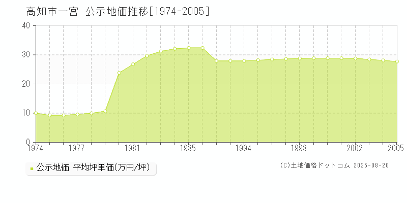 一宮(高知市)の公示地価推移グラフ(坪単価)[1974-2005年]