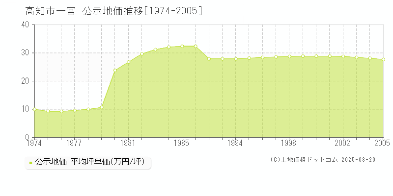 高知市一宮の地価公示推移グラフ 