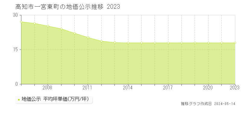 高知市一宮東町の地価公示推移グラフ 