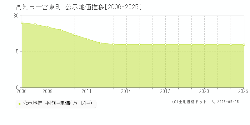 一宮東町(高知市)の公示地価推移グラフ(坪単価)[2006-2021年]