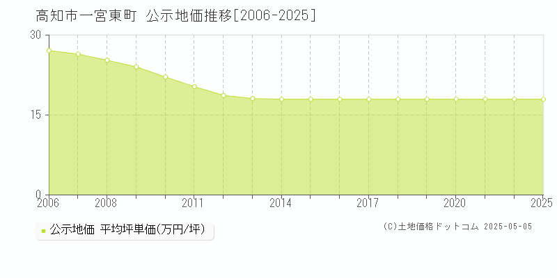 高知市一宮東町の地価公示推移グラフ 