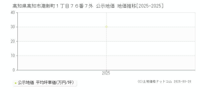 高知県高知市潮新町１丁目７６番７外 公示地価 地価推移[2025-2025]