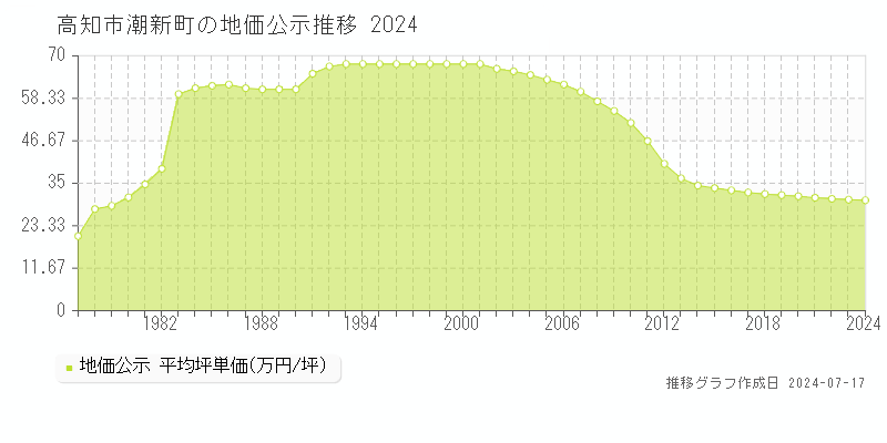 高知市潮新町の地価公示推移グラフ 