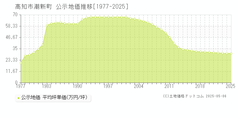 潮新町(高知市)の公示地価推移グラフ(坪単価)[1977-2025年]