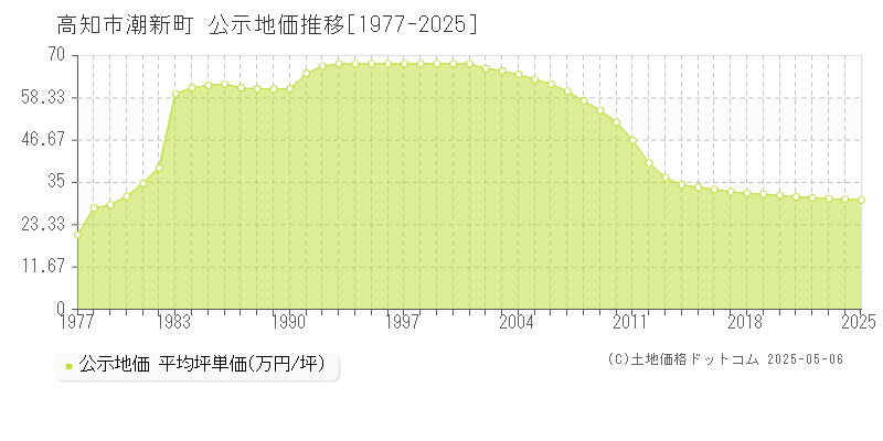 高知市潮新町の地価公示推移グラフ 