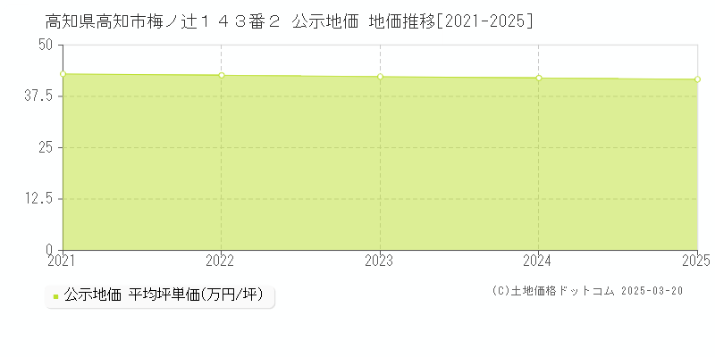 高知県高知市梅ノ辻１４３番２ 公示地価 地価推移[2021-2025]