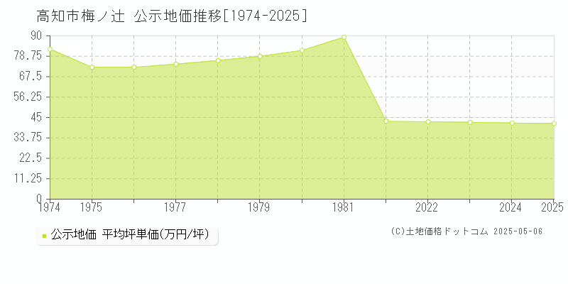 梅ノ辻(高知市)の公示地価推移グラフ(坪単価)[1974-2025年]