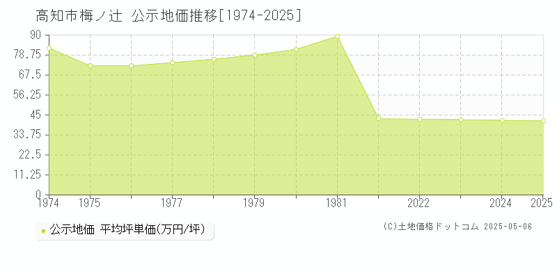 高知市梅ノ辻の地価公示推移グラフ 