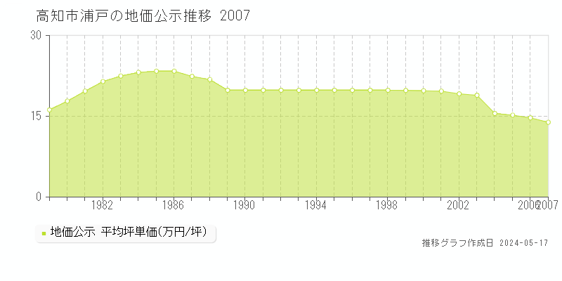 高知市浦戸の地価公示推移グラフ 