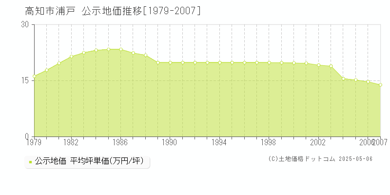 浦戸(高知市)の公示地価推移グラフ(坪単価)[1979-2007年]