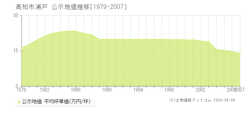 高知市浦戸の地価公示推移グラフ 