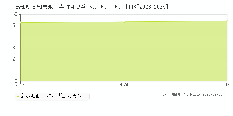 高知県高知市永国寺町４３番 公示地価 地価推移[2023-2025]