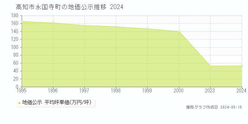 高知市永国寺町の地価公示推移グラフ 