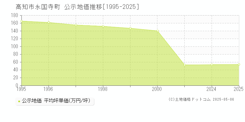 永国寺町(高知市)の公示地価推移グラフ(坪単価)[1995-2025年]