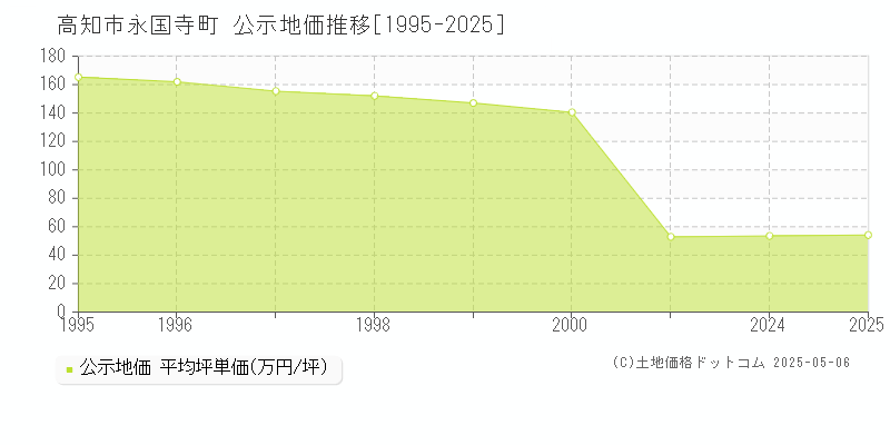 高知市永国寺町の地価公示推移グラフ 