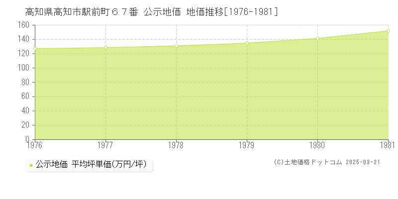 高知県高知市駅前町６７番 公示地価 地価推移[1976-1981]