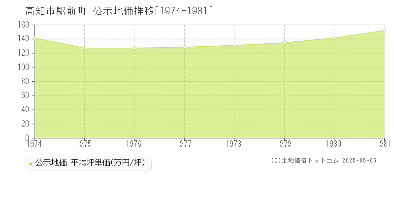 駅前町(高知市)の公示地価推移グラフ(坪単価)[1974-1981年]