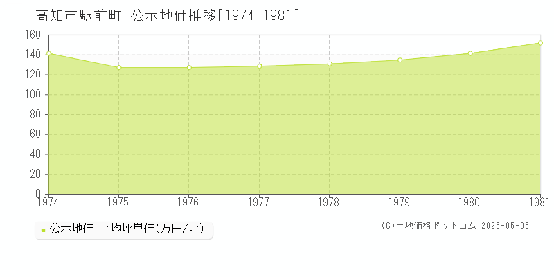 高知市駅前町の地価公示推移グラフ 