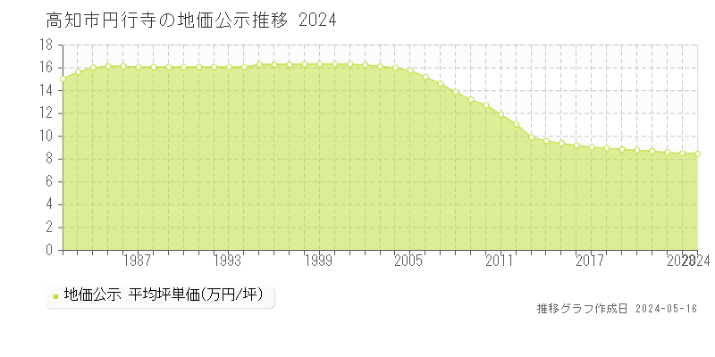 高知市円行寺の地価公示推移グラフ 