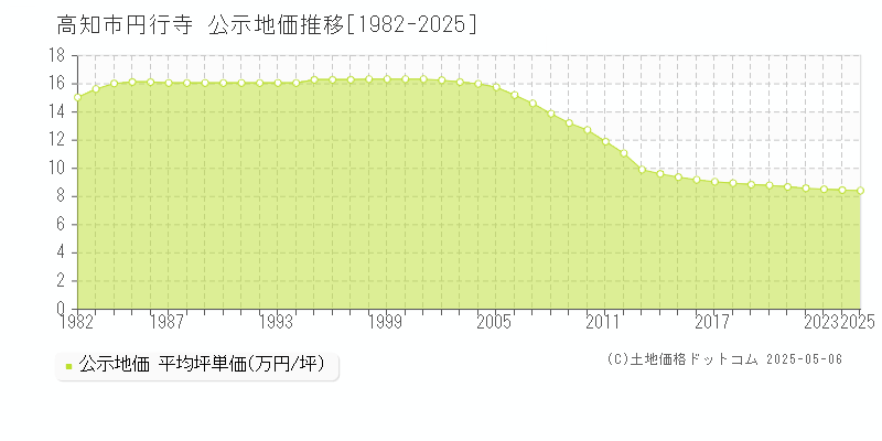 円行寺(高知市)の公示地価推移グラフ(坪単価)[1982-2025年]