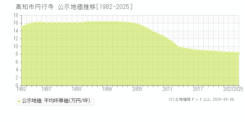 高知市円行寺の地価公示推移グラフ 