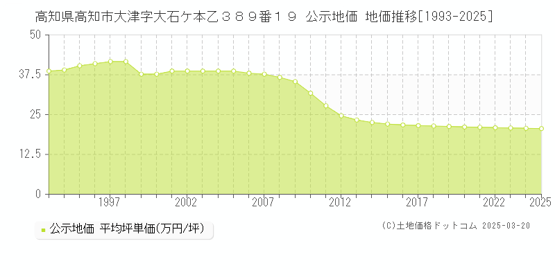 高知県高知市大津字大石ケ本乙３８９番１９ 公示地価 地価推移[1993-2025]