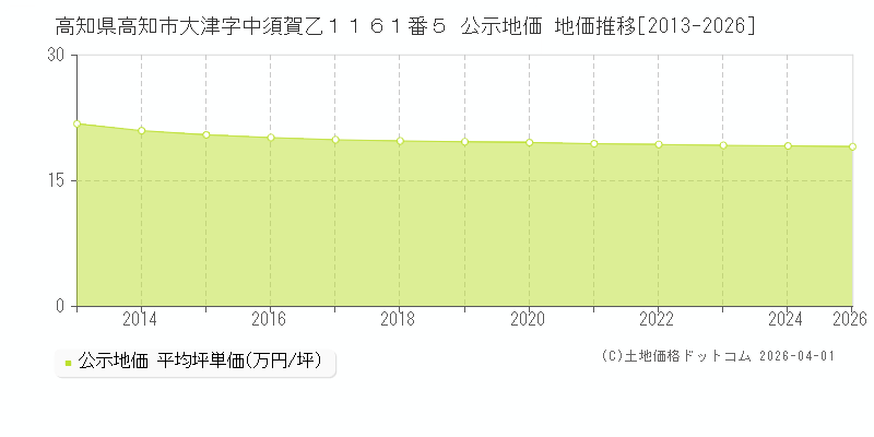 高知県高知市大津字中須賀乙１１６１番５ 公示価格 地価推移[2013-2026]