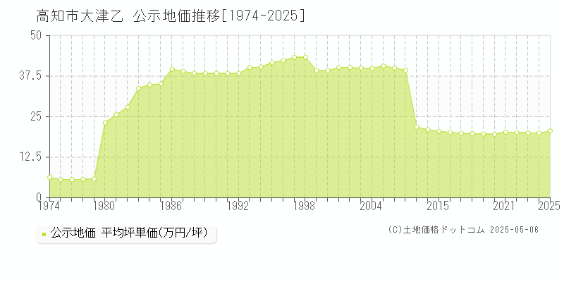 大津乙(高知市)の公示地価推移グラフ(坪単価)[1974-2025年]