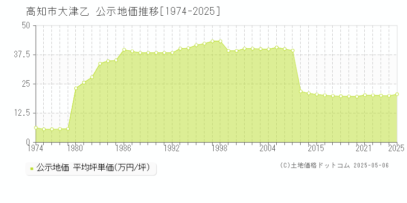 高知市大津乙の地価公示推移グラフ 