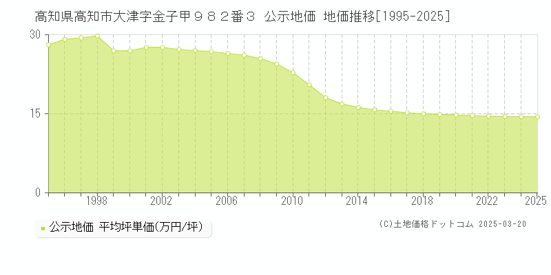 高知県高知市大津字金子甲９８２番３ 公示地価 地価推移[1995-2025]