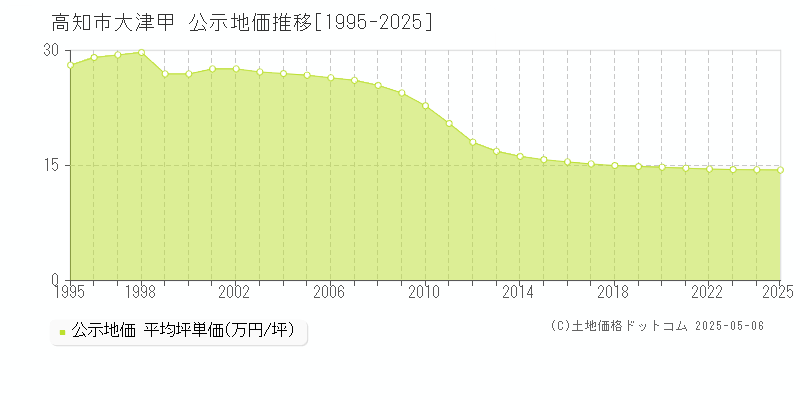 大津甲(高知市)の公示地価推移グラフ(坪単価)[1995-2025年]