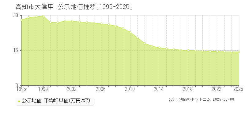 高知市大津甲の地価公示推移グラフ 