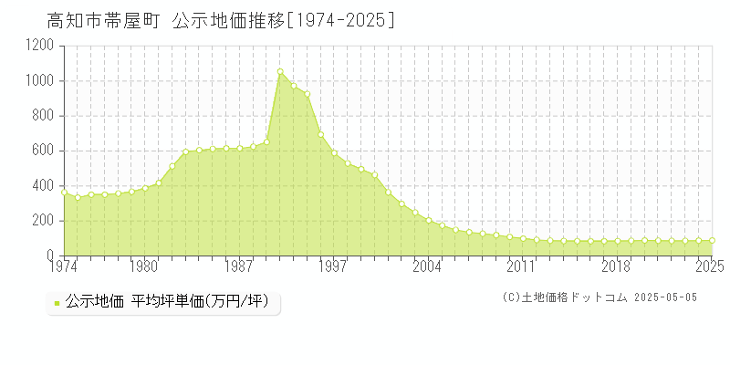 帯屋町(高知市)の公示地価推移グラフ(坪単価)[1974-2025年]