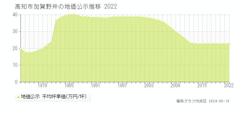 高知市加賀野井の地価公示推移グラフ 