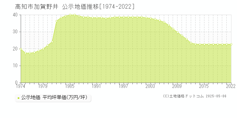 加賀野井(高知市)の公示地価推移グラフ(坪単価)[1974-2020年]