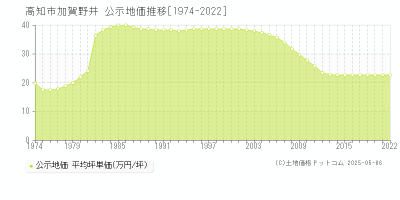 高知市加賀野井の地価公示推移グラフ 