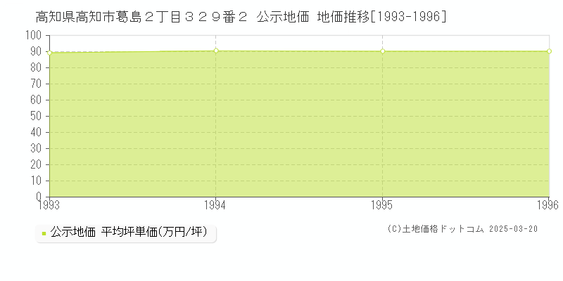 高知県高知市葛島２丁目３２９番２ 公示地価 地価推移[1993-1996]
